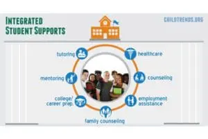 child trends integrated student supports