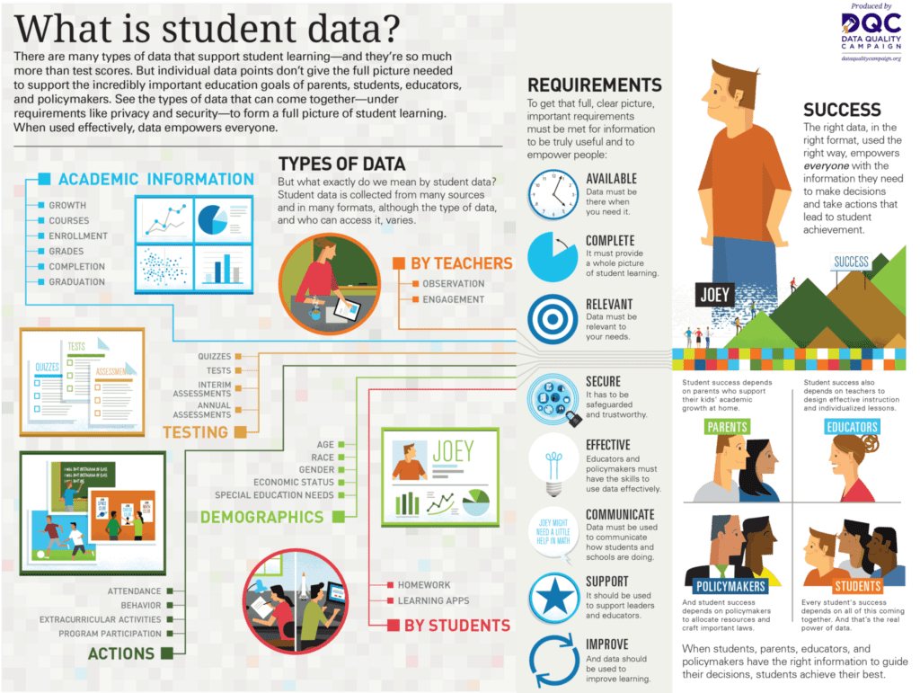 What Is Student Data