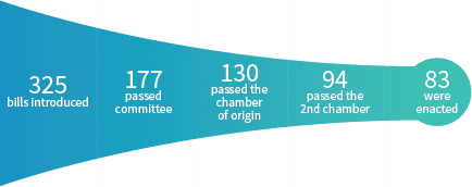 325 bills introduced, 177 passed committee, 130 passed the chamber of origin, 94 passed the 2nd chamber, 83 were enacted