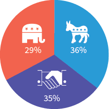 Percentage of bills that used data as a tool, by party: 29% Democrat, 36% Republican, 35% Bipartisan