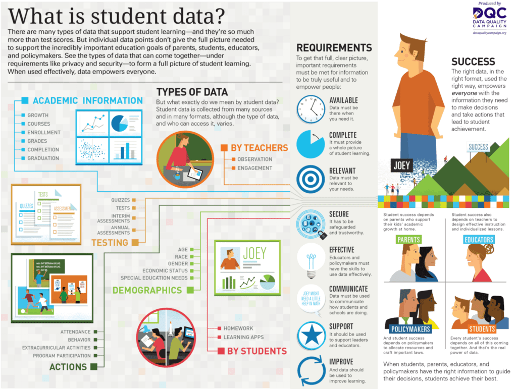 What Is Student Data