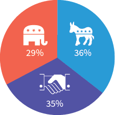 Percentage of bills that used data as a tool, by party: 29% Democrat, 36% Republican, 35% Bipartisan