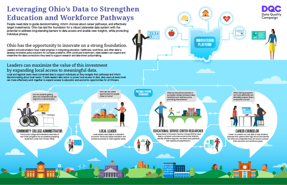 Education Data Infographics - Data Quality Campaign